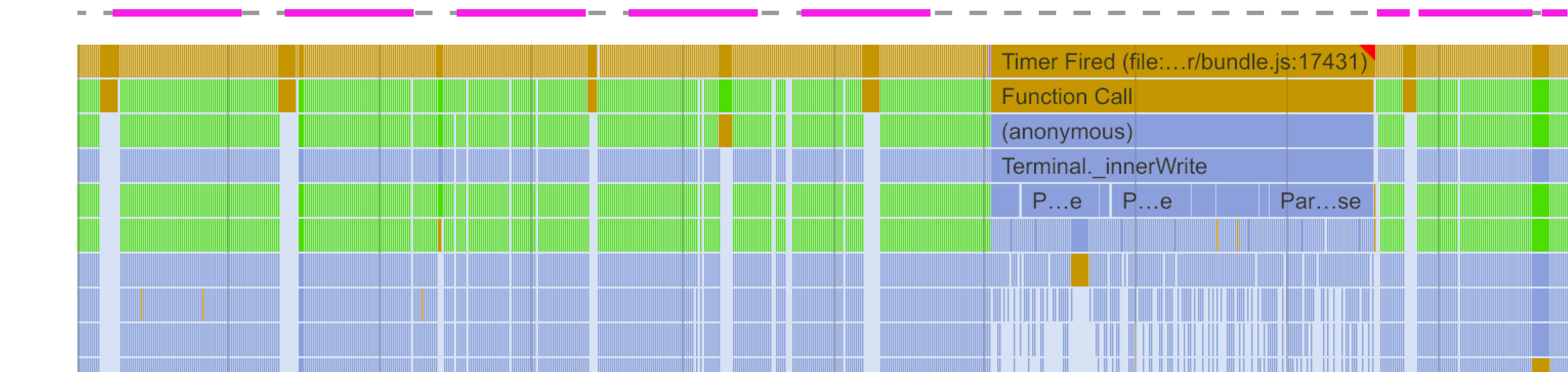 Hyper v2's CPU profile